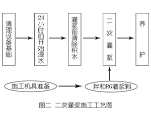 富蕴灌浆料施工工艺—文字完整版